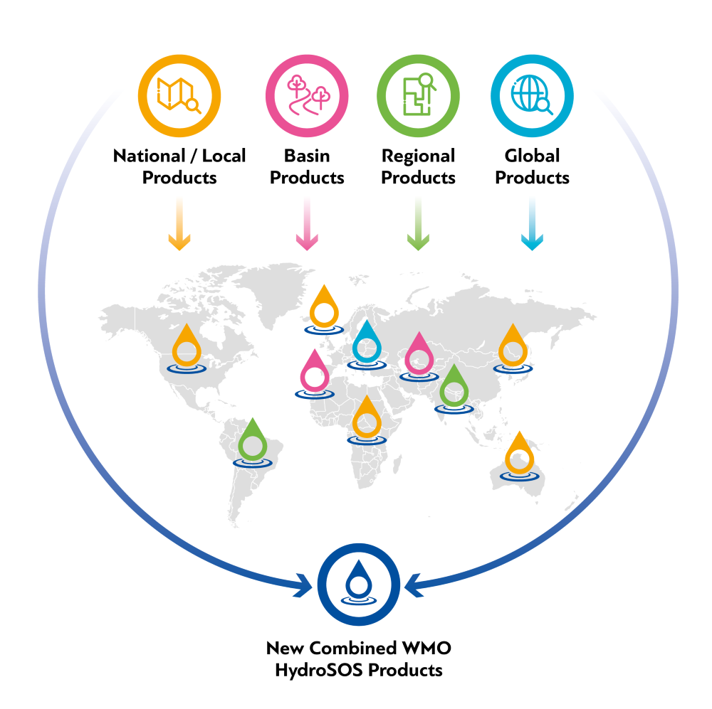 New combined WMO HydroSOS products infographic