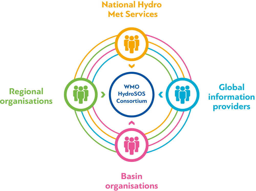 HydroSOS consortium infographic