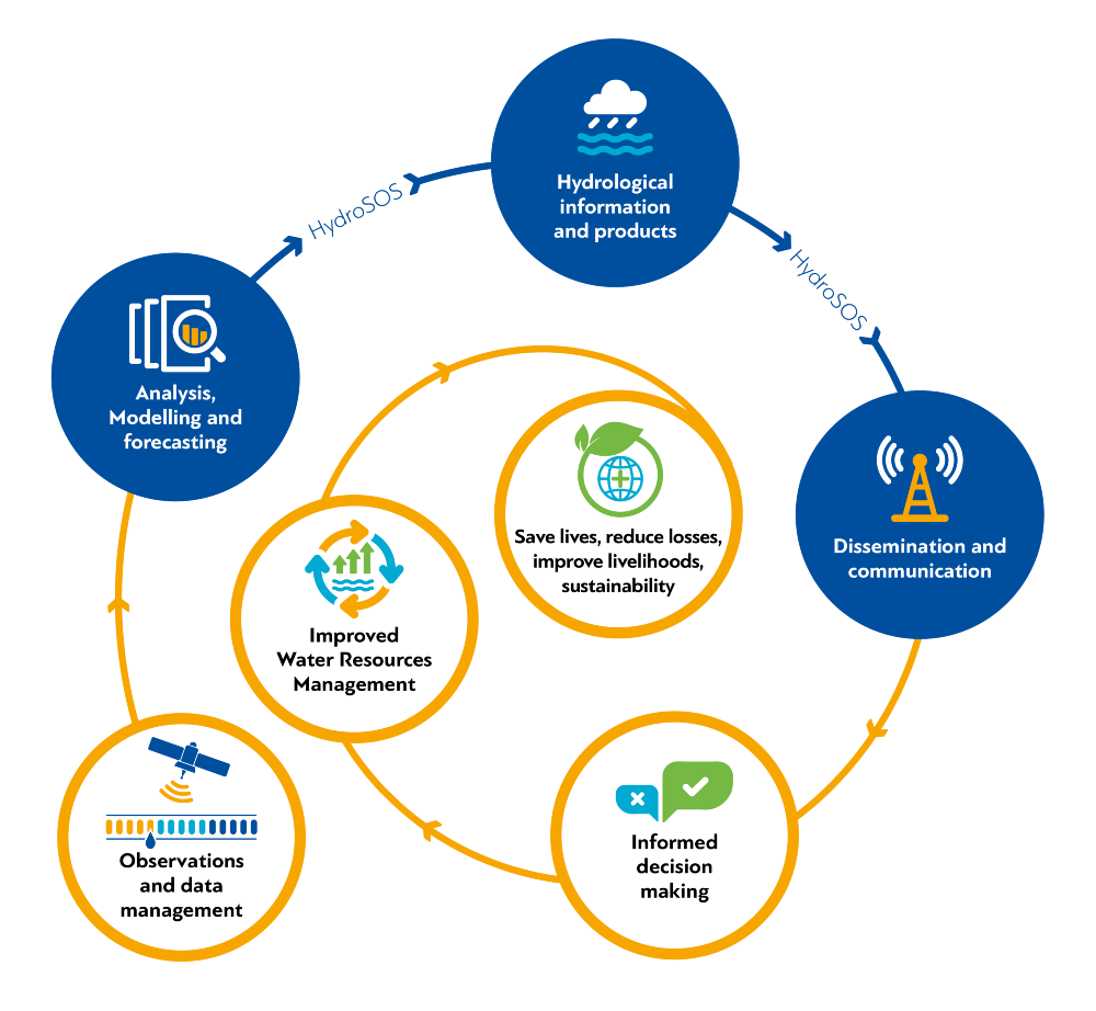 Hydrological value chain infographic