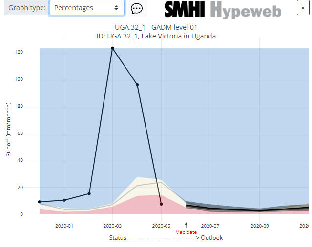 Percentiles fan graph for SMHI data (note NOT a log y-axis)