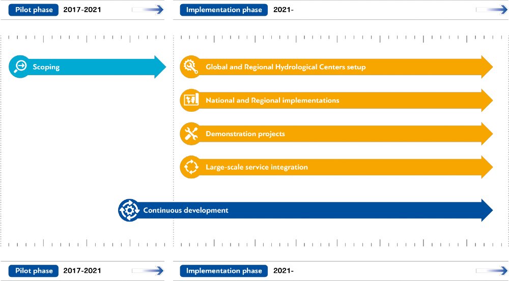 HydroSOS timeline infographic