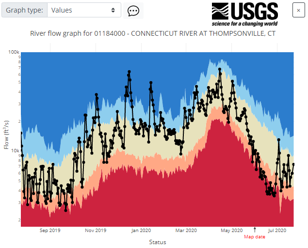 Values graph showing status information with historic category thresholds as background from USGS WaterWatch